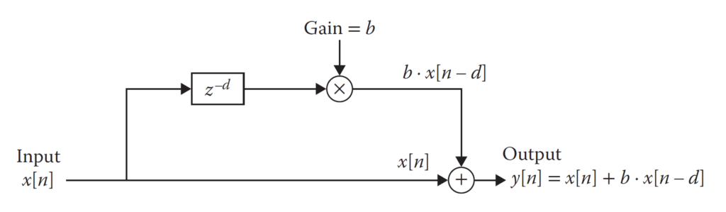 Feedforward Delay. Source Hack Audio by Eric Tarr