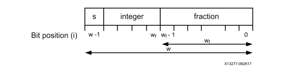 Fixed-Point Binary Representation. Source Xilinx PG060