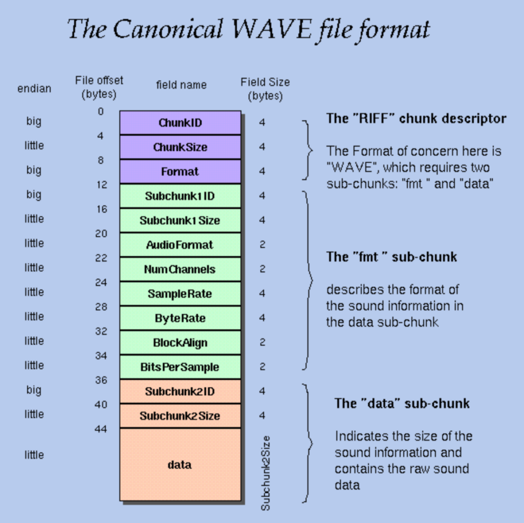 The Canonical WAVE File Format. Source soundfile.sapp.org