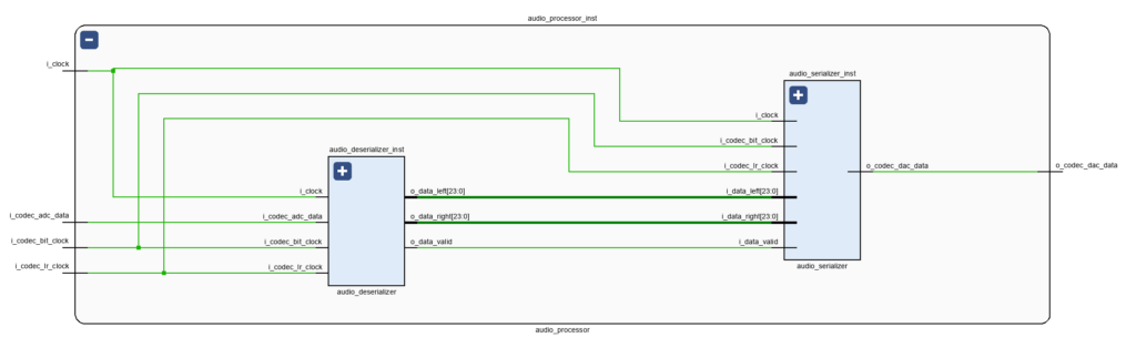 Audio (De)Serializer Instances the Audio Processor Core