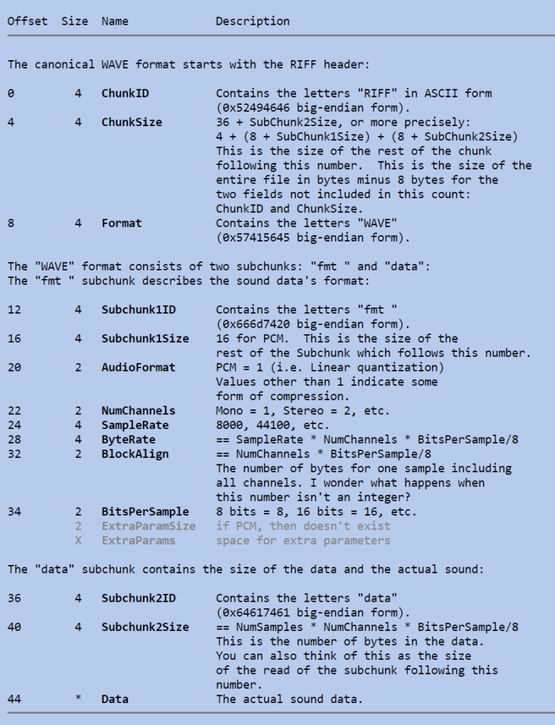 Detailed Description of the Fields in a WAVE File. Source soundfile.sapp.org