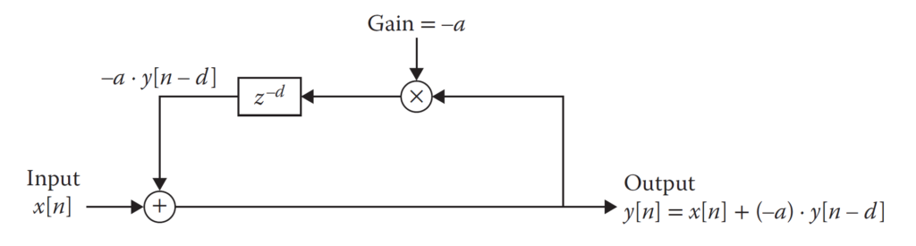 Feedback Delay. Source Hack Audio by Eric Tarr