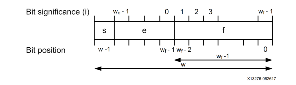 Floating-Point Binary Representation. Source Xilinx PG060