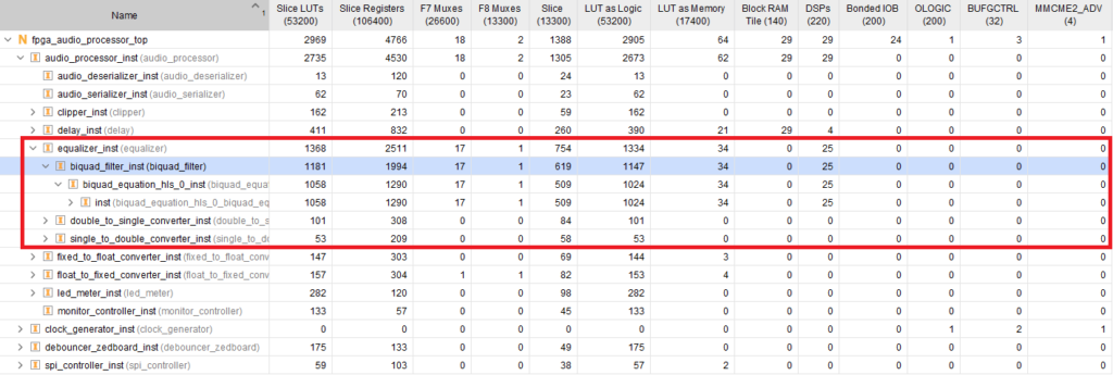 Resource Utilization of the Biquad Equation HLS Core