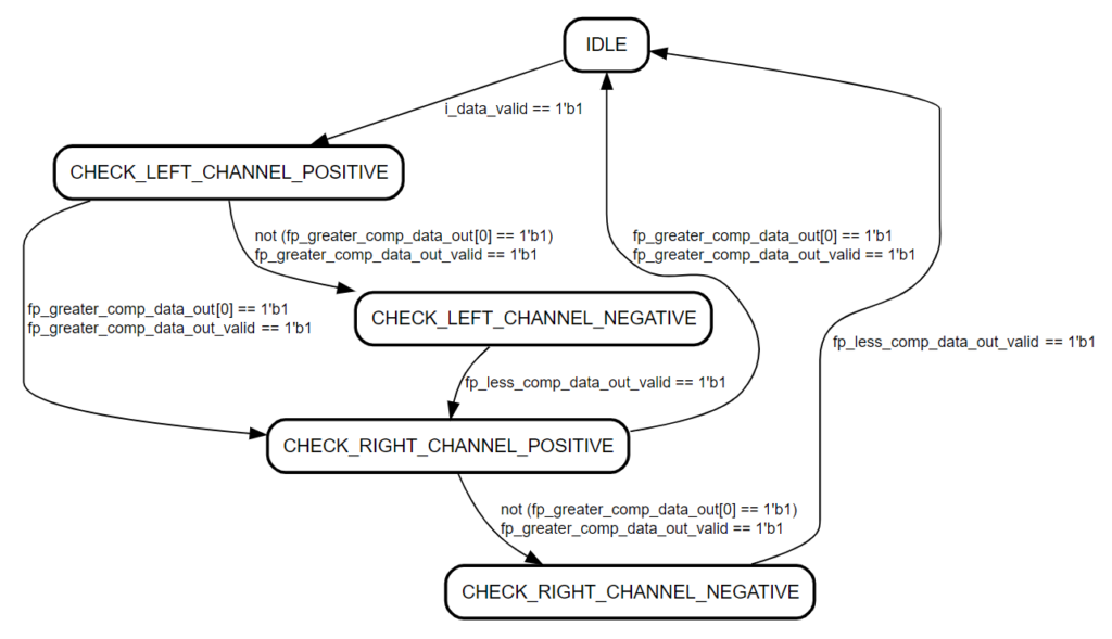 State Diagram for the Clipper FSM