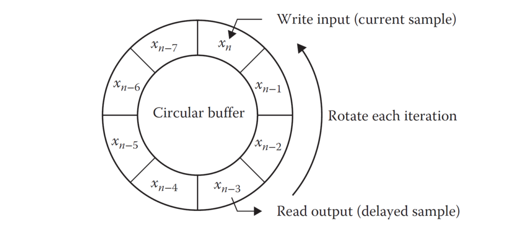 Circular Buffer. Source Hack Audio by Eric Tarr