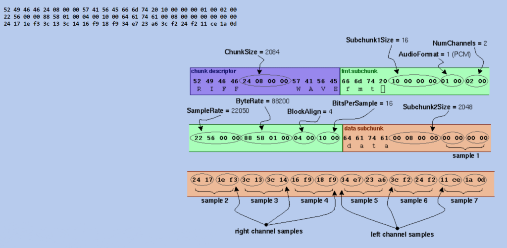 Example of a 72-byte WAVE File. Source soundfile.sapp.org