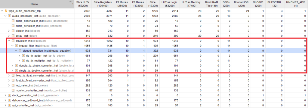 Resource Utilization of the Optimized Biquad Equation RTL Core