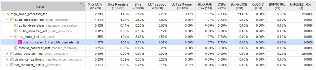 Resource Utilization as a Percentage of Available Resources