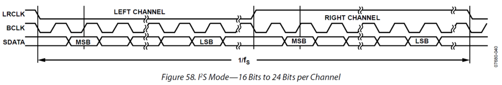 I2S Timing Diagram for the ADAU 1761 (ADAU 1761 Datasheet)